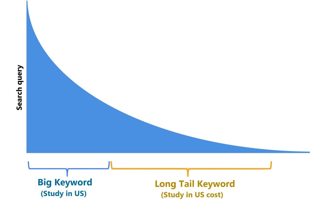 Long tail keyword